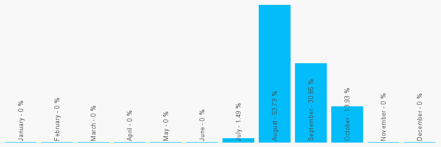 Number popularity chart 7706412784