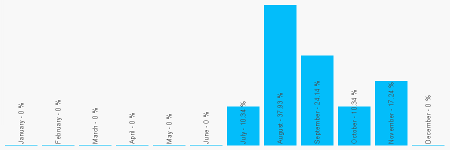 Number popularity chart 1792735812