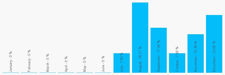 Number popularity chart 1792735812