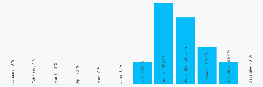 Number popularity chart 2036428785