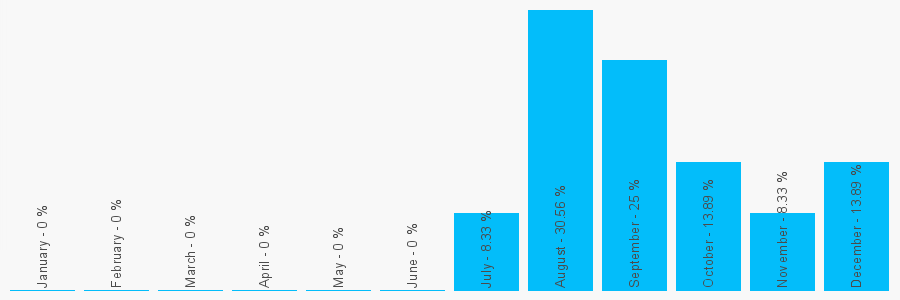 Number popularity chart 2036428785