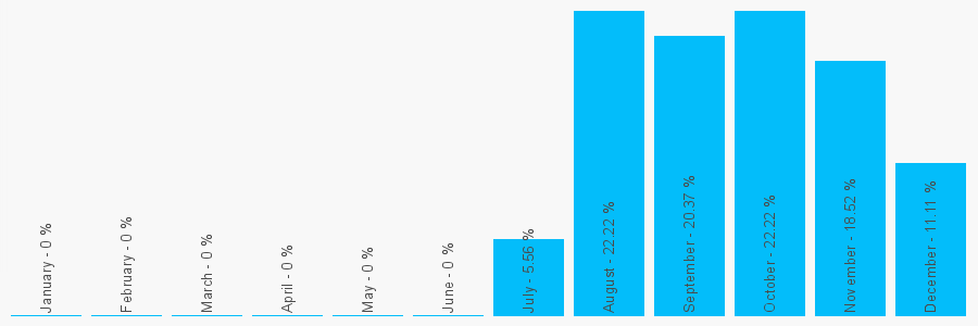 Number popularity chart 1273731508