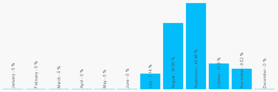 Number popularity chart 2070974312