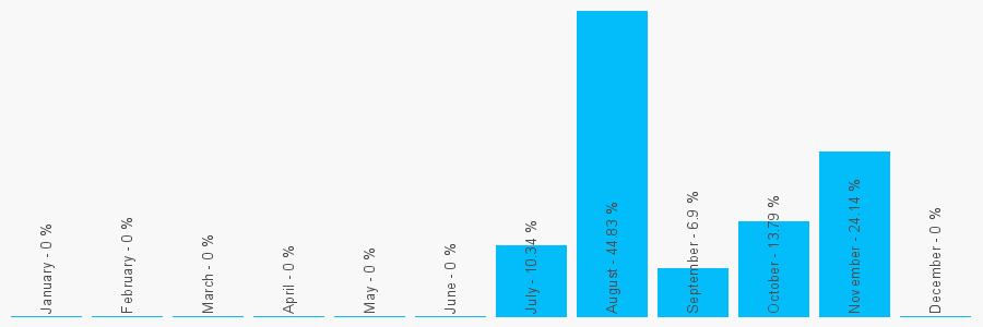 Number popularity chart 2038085558