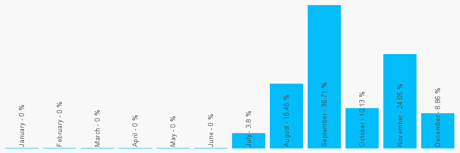 Number popularity chart 1619464440