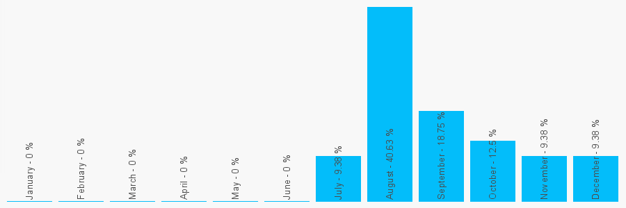 Number popularity chart 1978351926