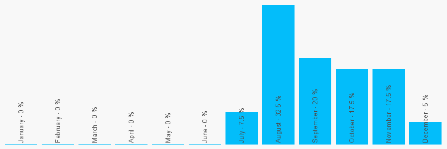 Number popularity chart 1416287474