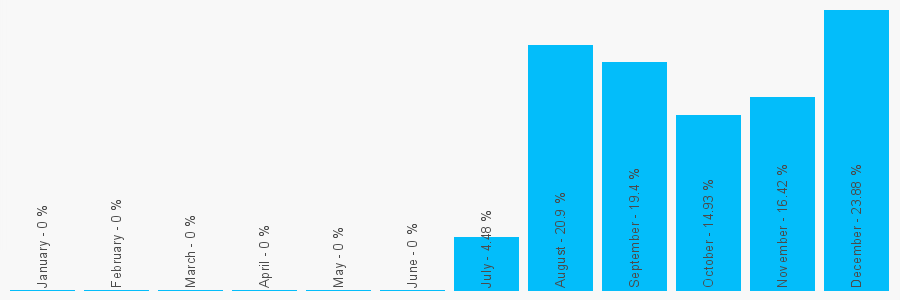 Number popularity chart 330459561