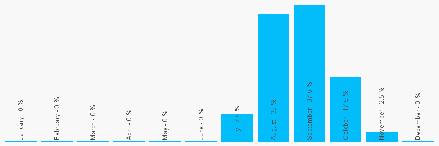 Number popularity chart 2045099638