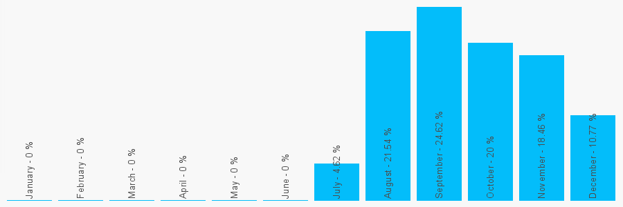 Number popularity chart 2031493763