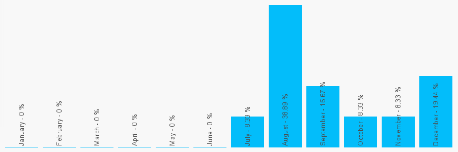 Number popularity chart 1623622811