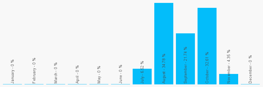 Number popularity chart 2081446433