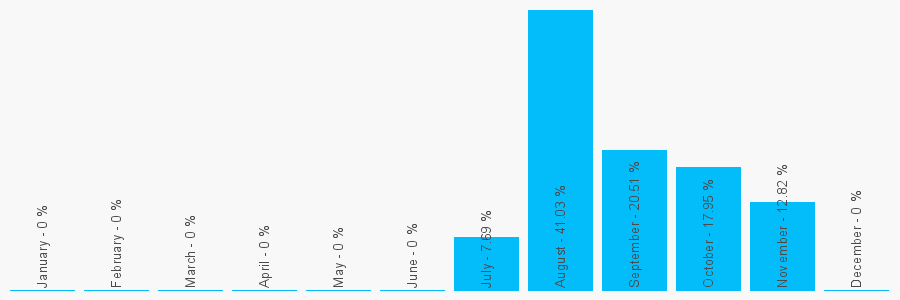 Number popularity chart 8000418066