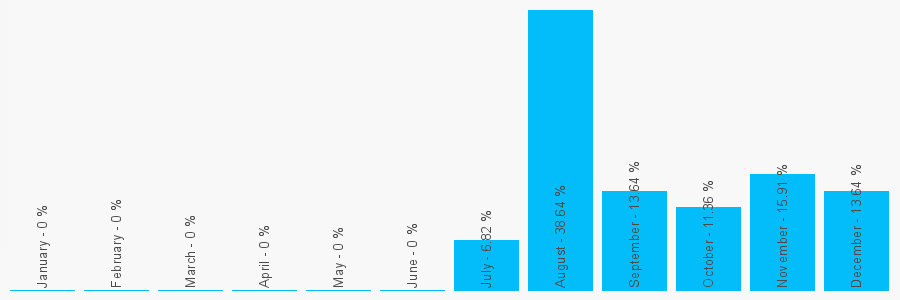 Number popularity chart 2045386209