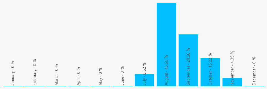 Number popularity chart 2036038786