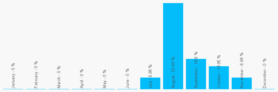 Number popularity chart 3300013487