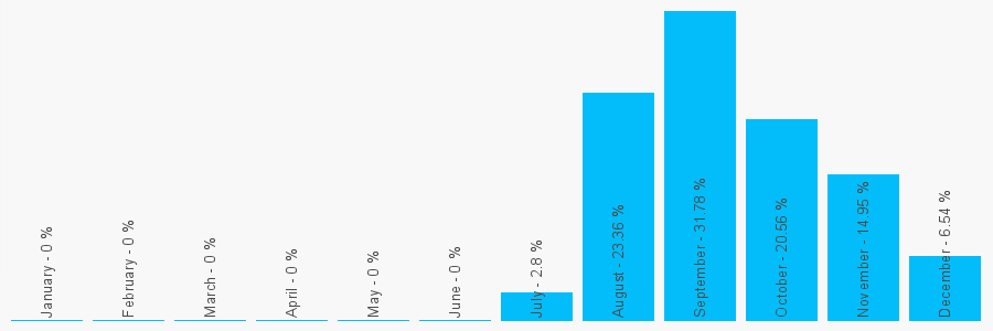 Number popularity chart 2890445023