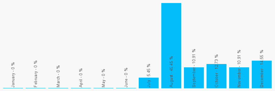 Number popularity chart 1884444956