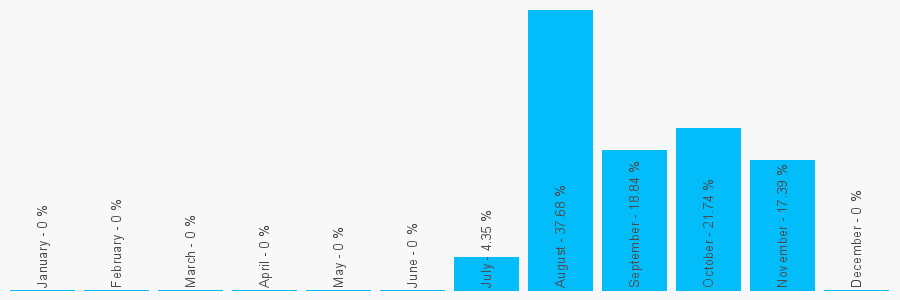 Number popularity chart 8001836416