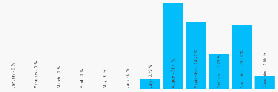 Number popularity chart 1245426598