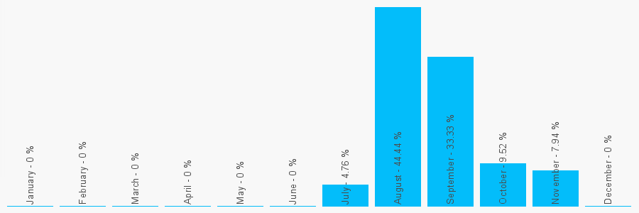 Number popularity chart 1246588101