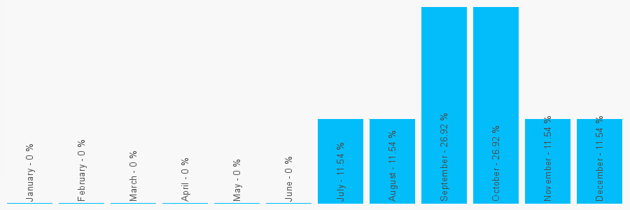 Number popularity chart 1204155310