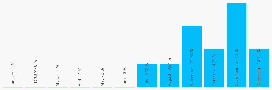 Number popularity chart 41731236