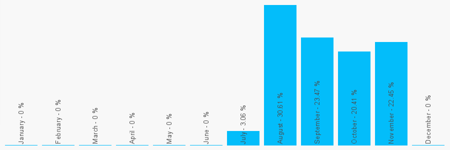 Number popularity chart 1993885661