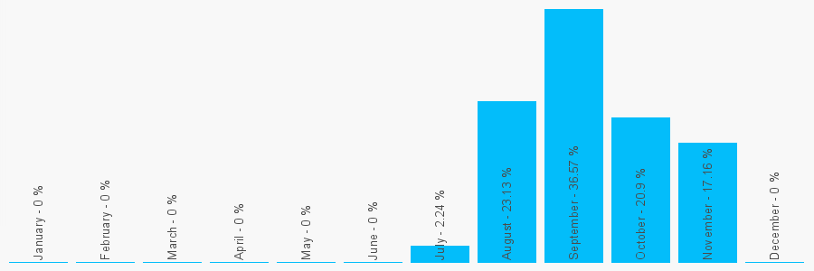 Number popularity chart 1352770578