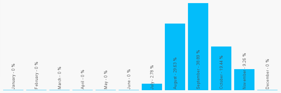 Number popularity chart 2038568999