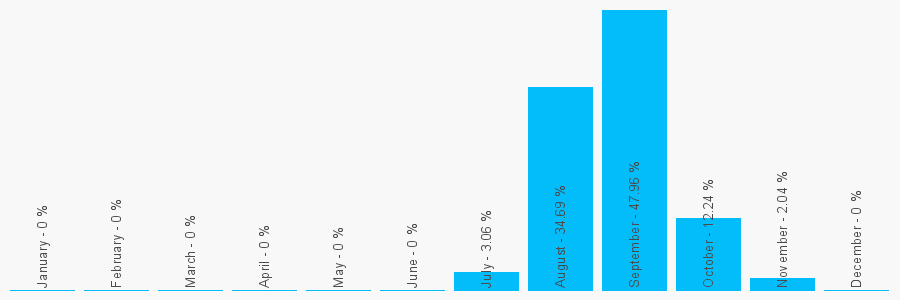 Number popularity chart 1805624465