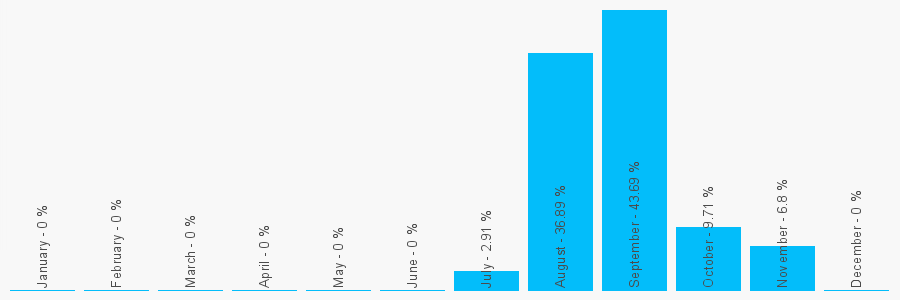 Number popularity chart 2045772363