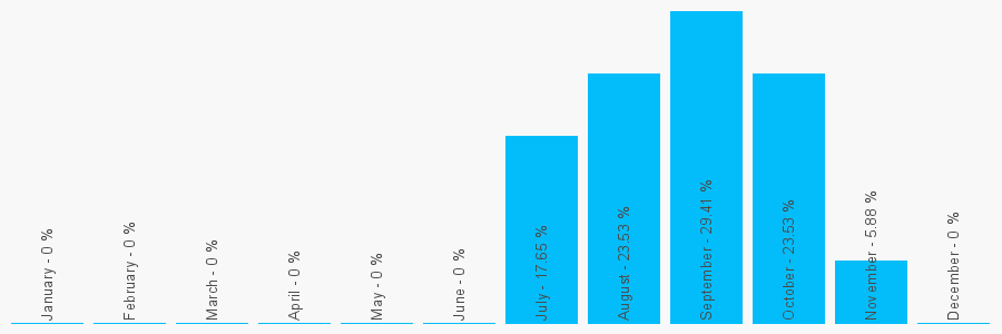 Number popularity chart 1223750356