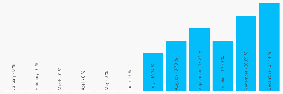 Number popularity chart 1223750356