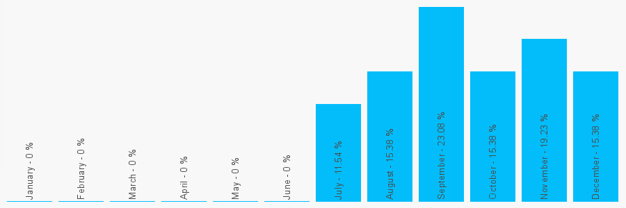 Number popularity chart 7732267967