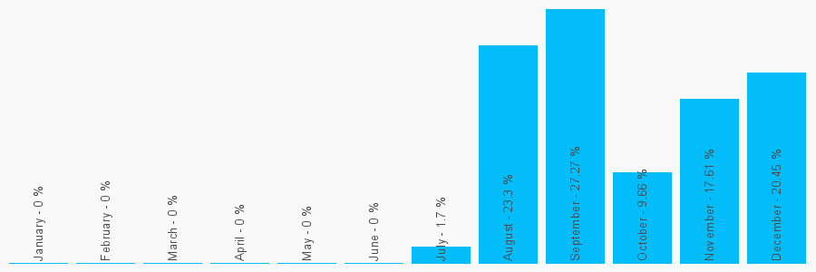 Number popularity chart 7540746252