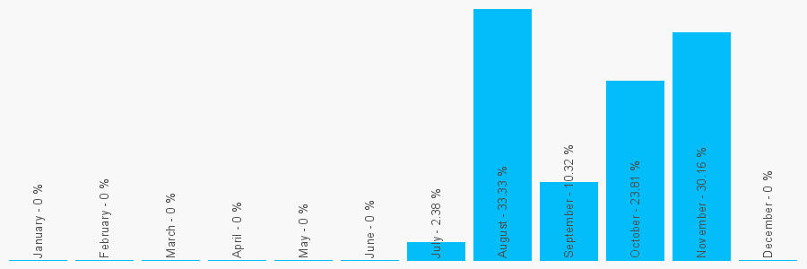 Number popularity chart 11661262601