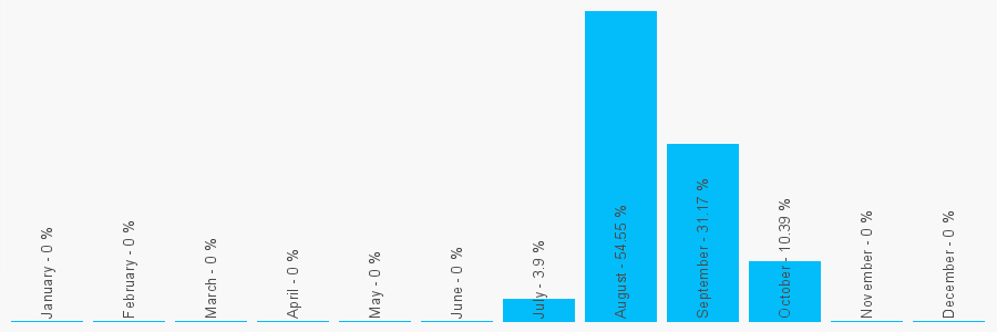 Number popularity chart 7731580046