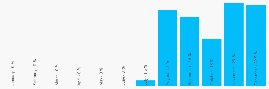 Number popularity chart 1428605935