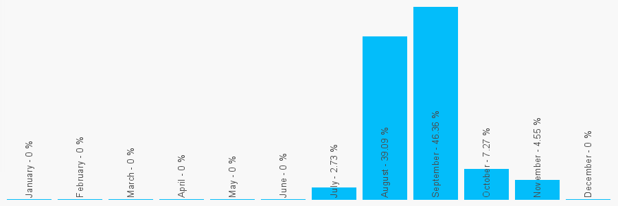 Number popularity chart 3452716037