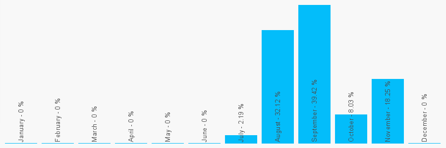 Number popularity chart 1234856684