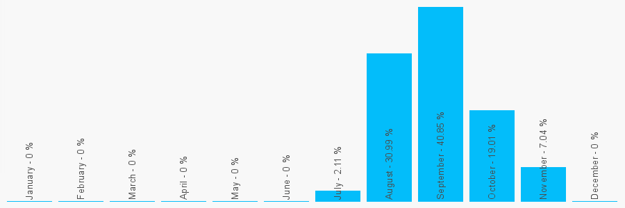 Number popularity chart 7803836220