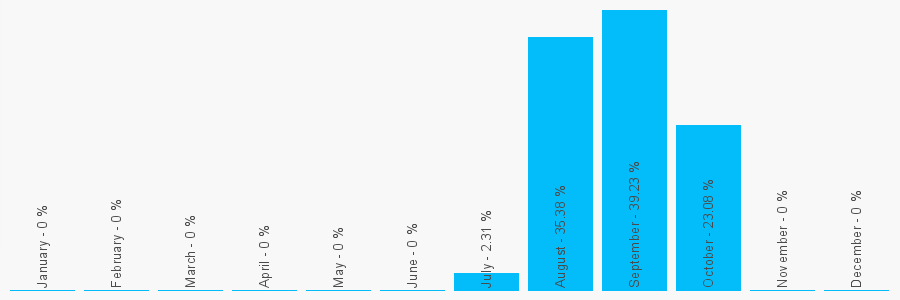 Number popularity chart 1865778930