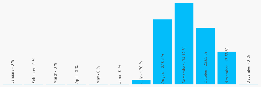 Number popularity chart 1283551005