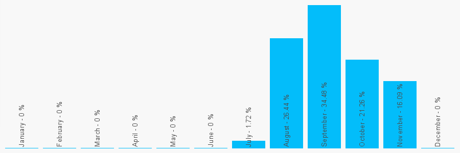 Number popularity chart 7765246345