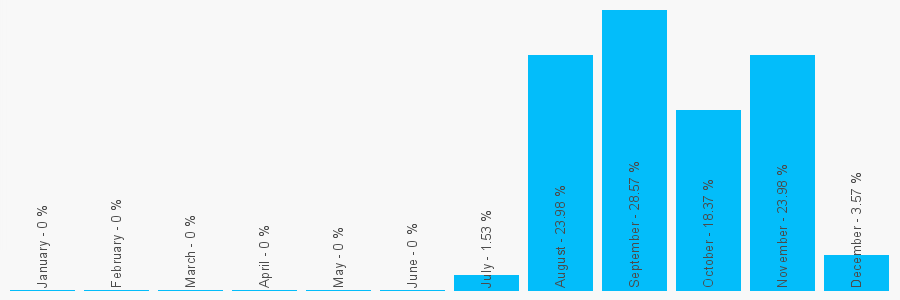 Number popularity chart 1483464824