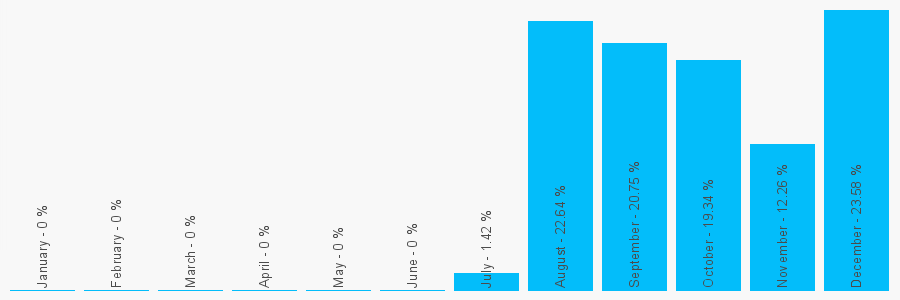 Number popularity chart 1772924993