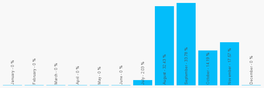 Number popularity chart 1900369991