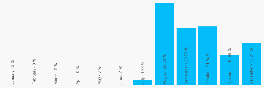 Number popularity chart 1779472300