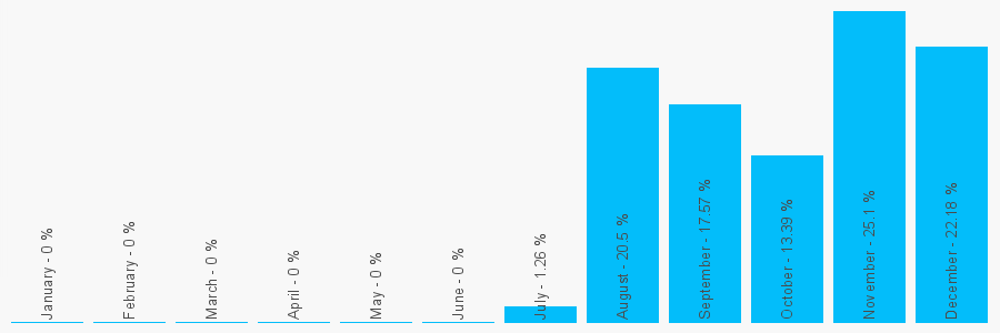 Number popularity chart 7504155507